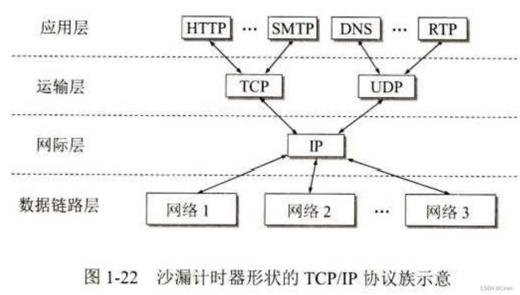 计算机网络 - 第一章 概述