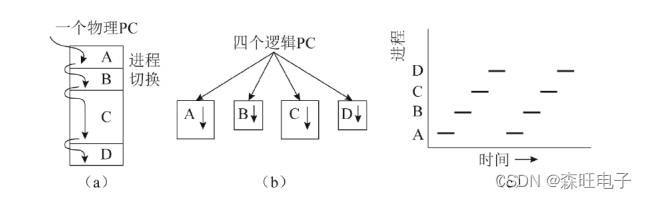 嵌入式操作系统分类和任务管理