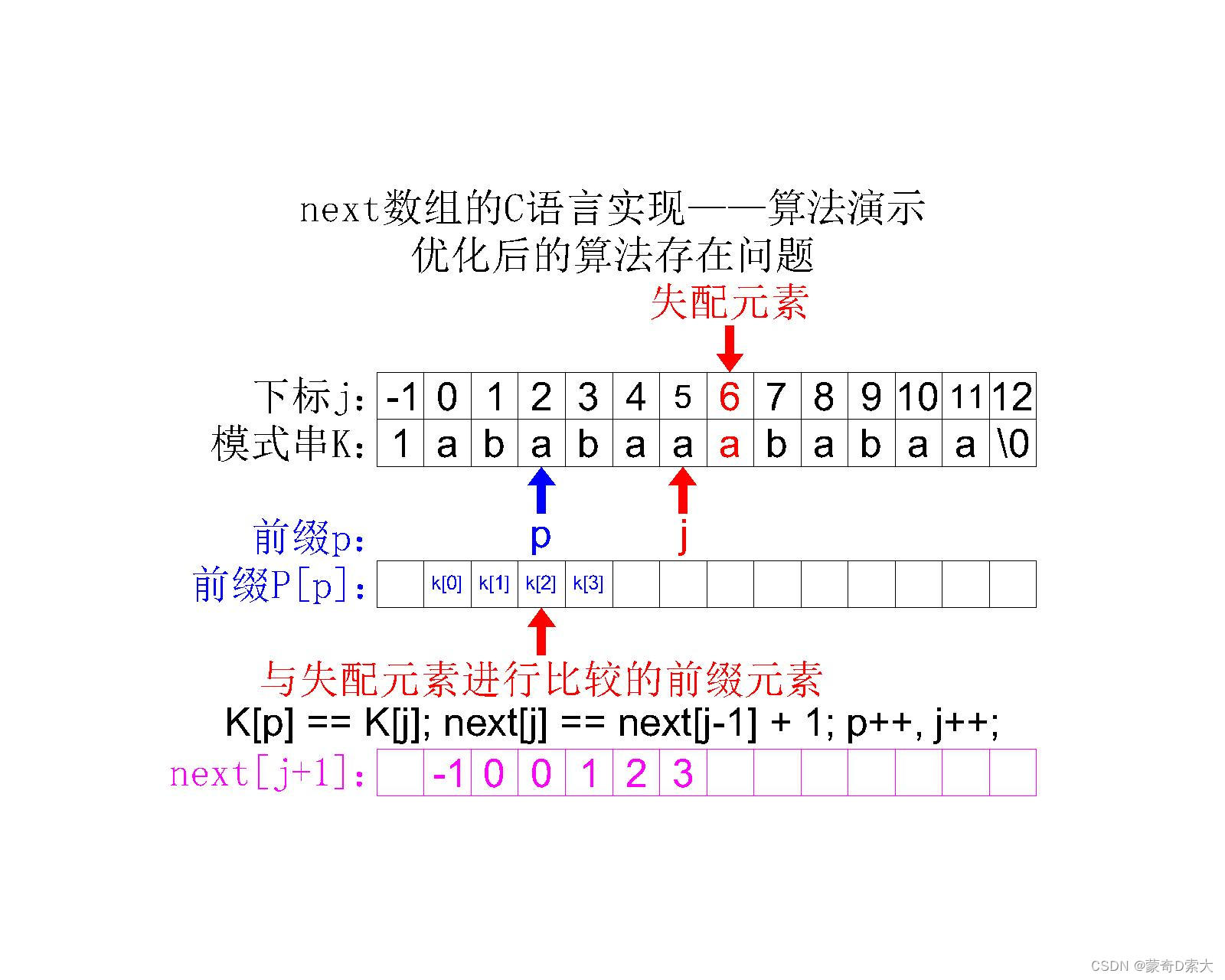 算法存在问题2