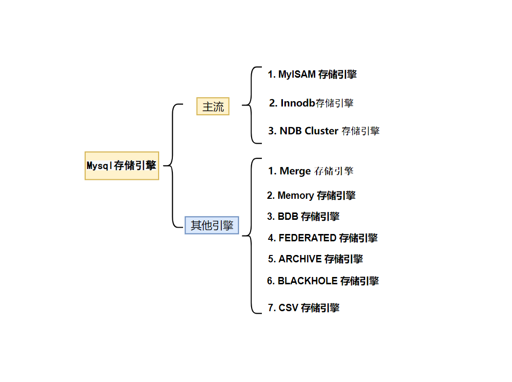 DBA技术栈（二）：MySQL 存储引擎