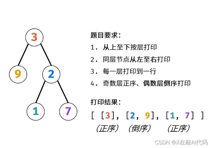 力扣（103、236、104）