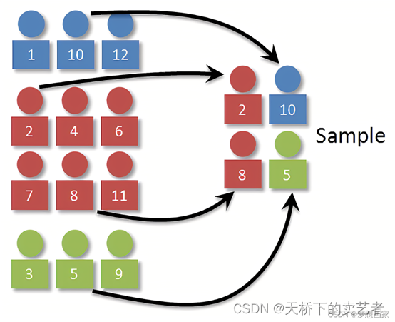 R语言两种方法实现随机分层抽样