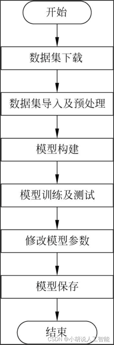 基于简化版python+VGG+MiniGoogLeNet的智能43类交通标志识别—深度学习算法应用(含全部python工程源码)+数据集+模型（二）