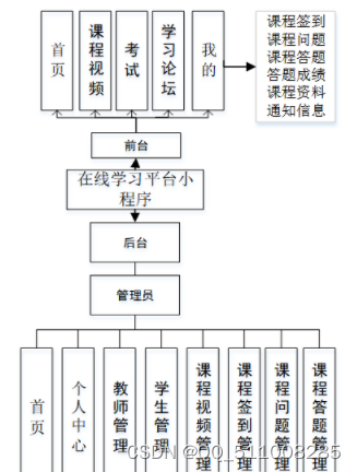 nodejs微信小程序＋python＋PHP在线学习平台设计与实现-计算机毕业设计推荐