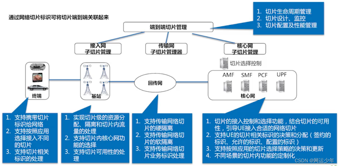 5G网络切片认识篇-CSDN博客