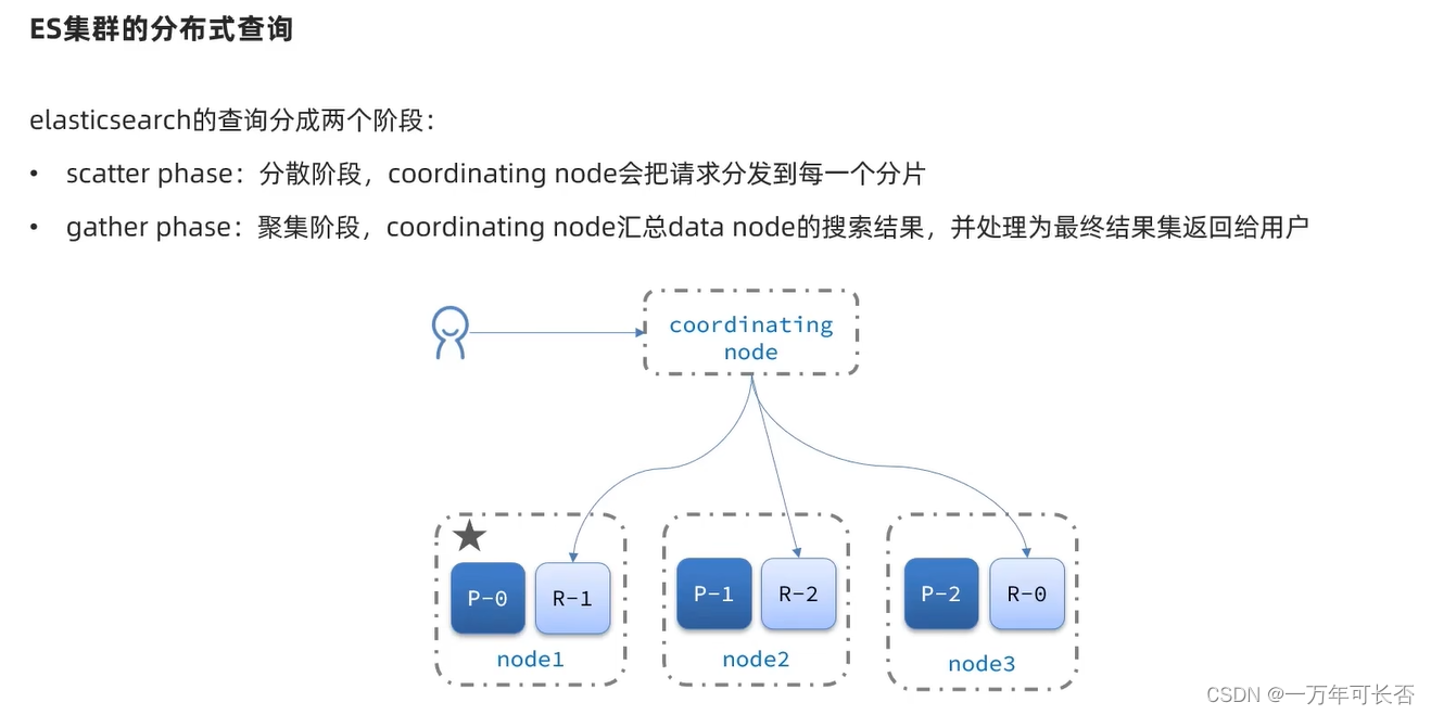 微服务技术栈SpringCloud+RabbitMQ+Docker+Redis+搜索+分布式（五）：分布式搜索 ES-下