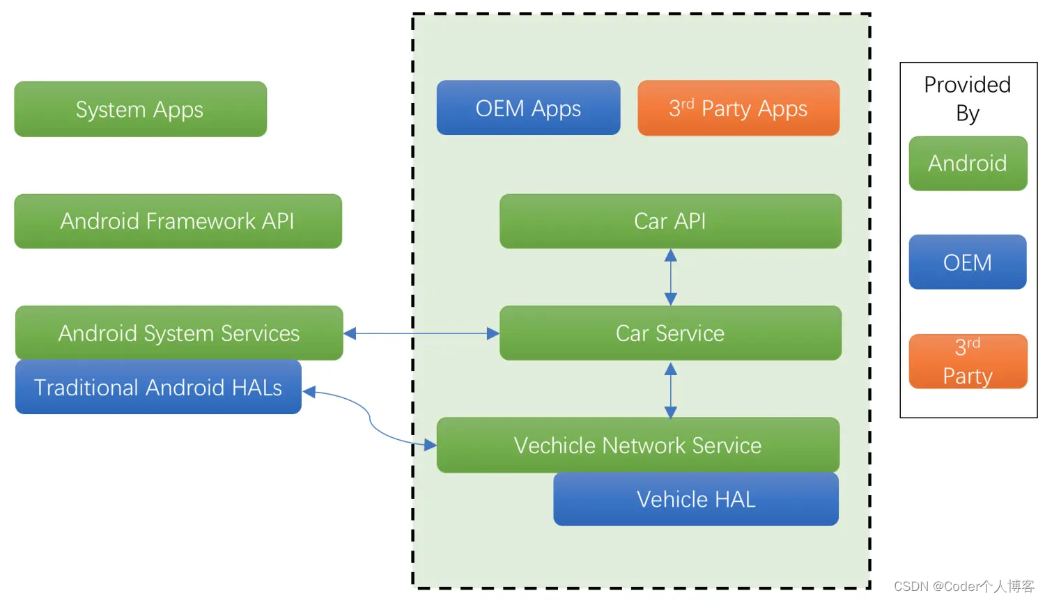 <span style='color:red;'>Android</span> <span style='color:red;'>CarService</span>源码分析