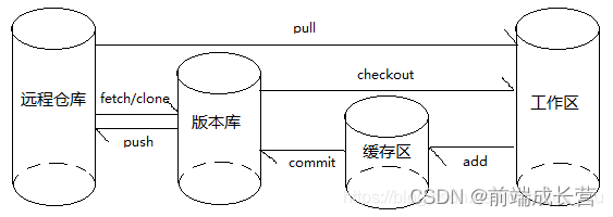 git 基础知识（全能版）