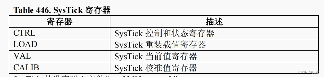 【STM32F103】SysTick系统定时器&延时函数