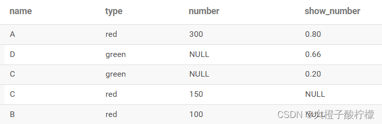 SQL：一行中存在任一指标就显示出来