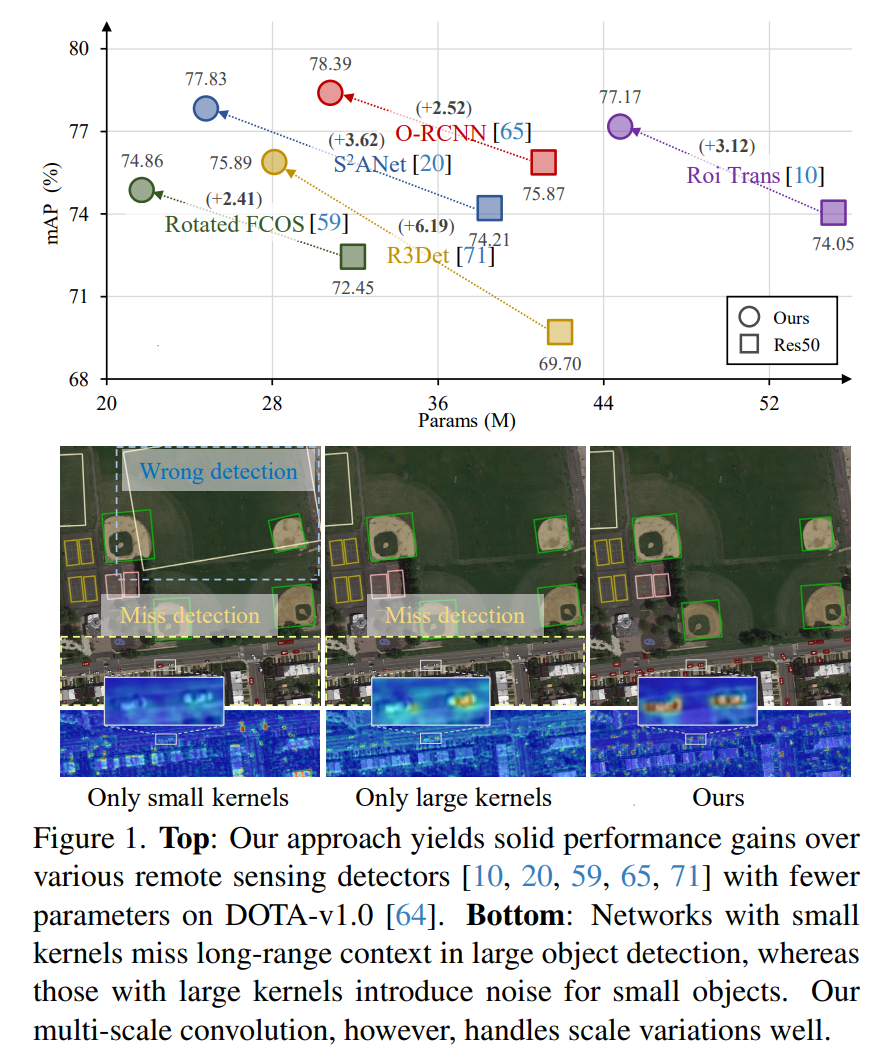 Poly Kernel Inception Network<span style='color:red;'>在</span><span style='color:red;'>遥感</span><span style='color:red;'>检测</span><span style='color:red;'>中</span><span style='color:red;'>的</span><span style='color:red;'>应用</span>