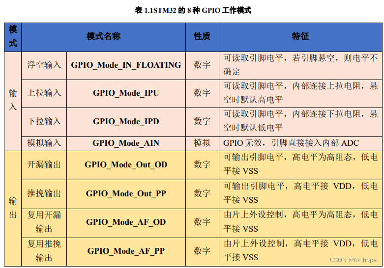 表 1.1STM32的8种GPIO工作模式