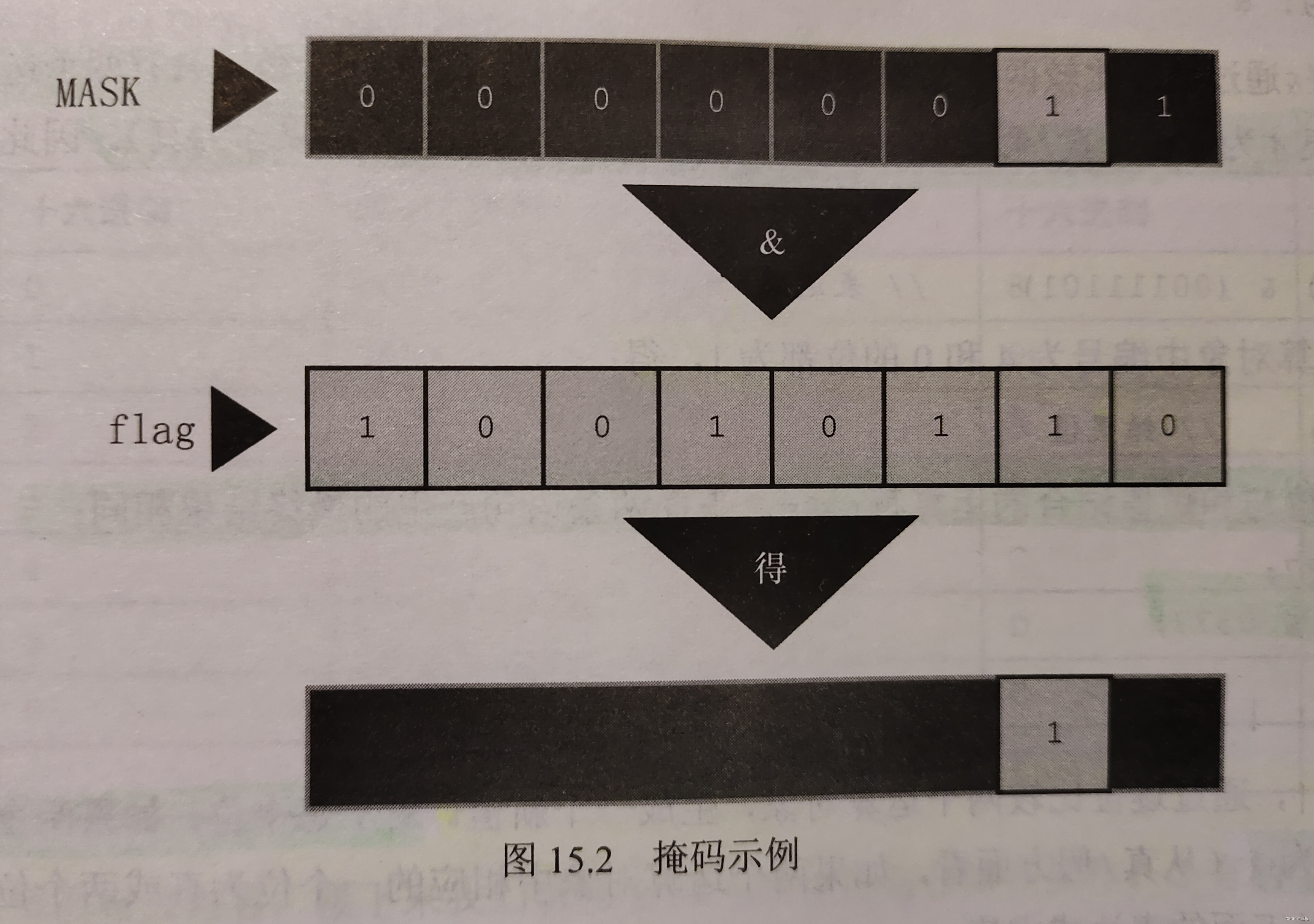 掘根宝典之C语言原码，反码，补码，位操作运算符（~,,|,^,＜＜,＞＞,=,|=,^=,＞＞=,＜＜=）