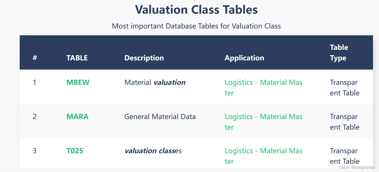 sap table 获取 valuation class MBEW 查表获取