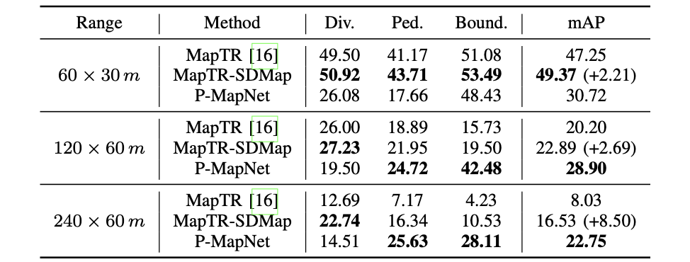 P-MapNet：Far-seeing Map Generator Enhanced by both SDMap and HDMap Priors