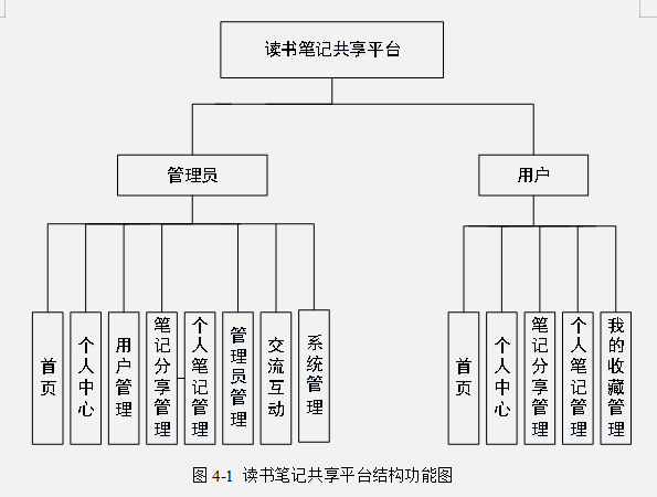 基于springboot实现学生读书笔记共享平台系统项目【项目源码+论文说明】计算机毕业设计