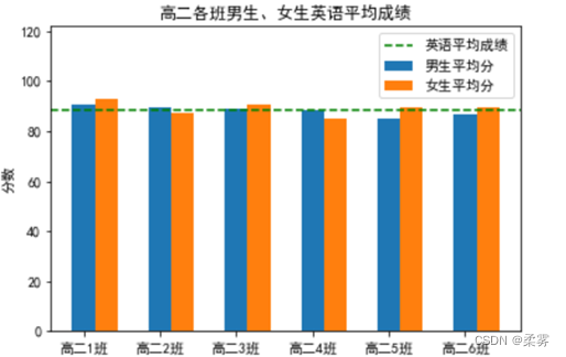 数据可视化练习