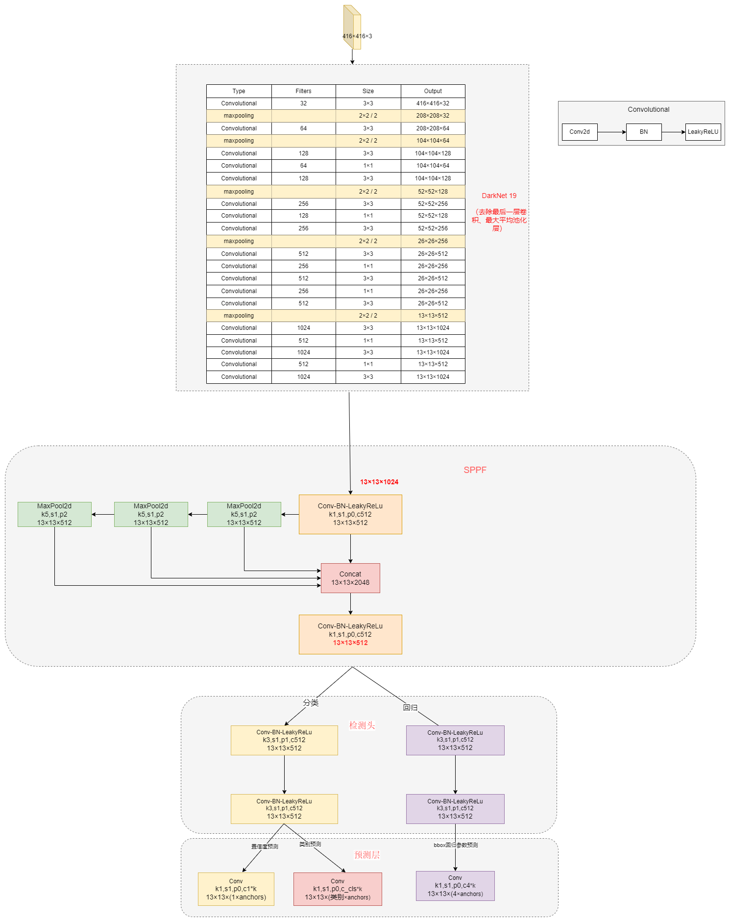 经典目标检测YOLO系列(二)YOLOV2的复现(1)总体网络架构及前向推理过程