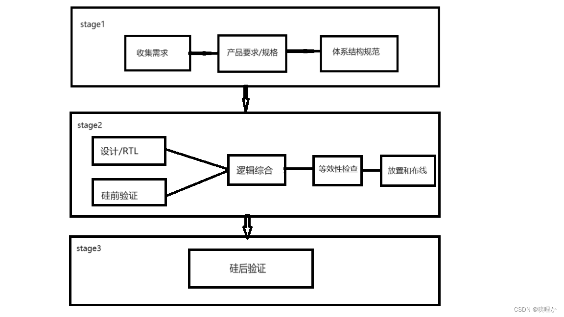 芯片设计流程