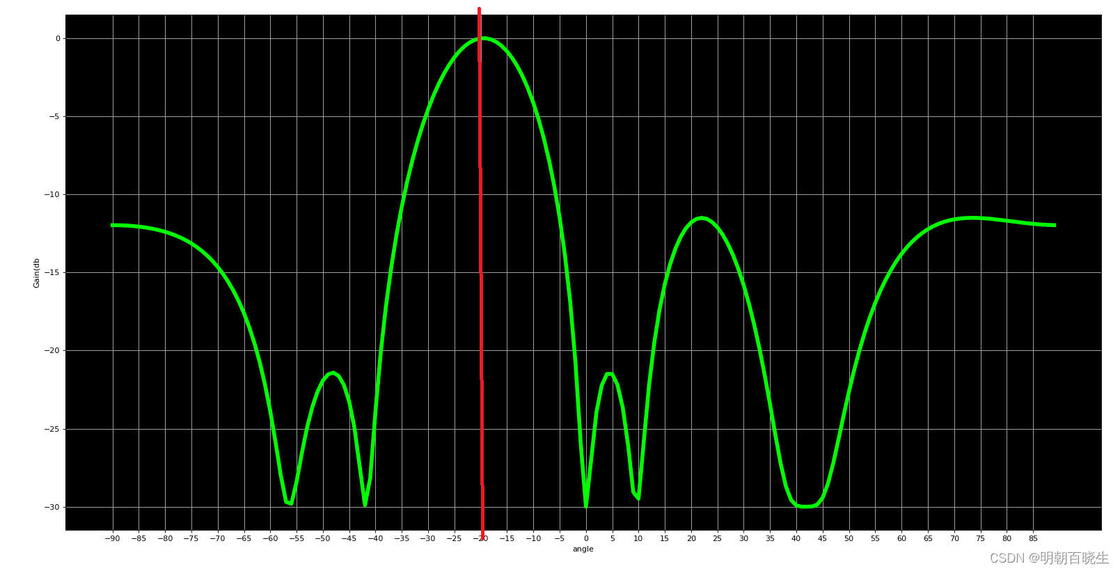 【MIMO 从入门到精通】[P8][A Detailed Introduction to Beamforming]