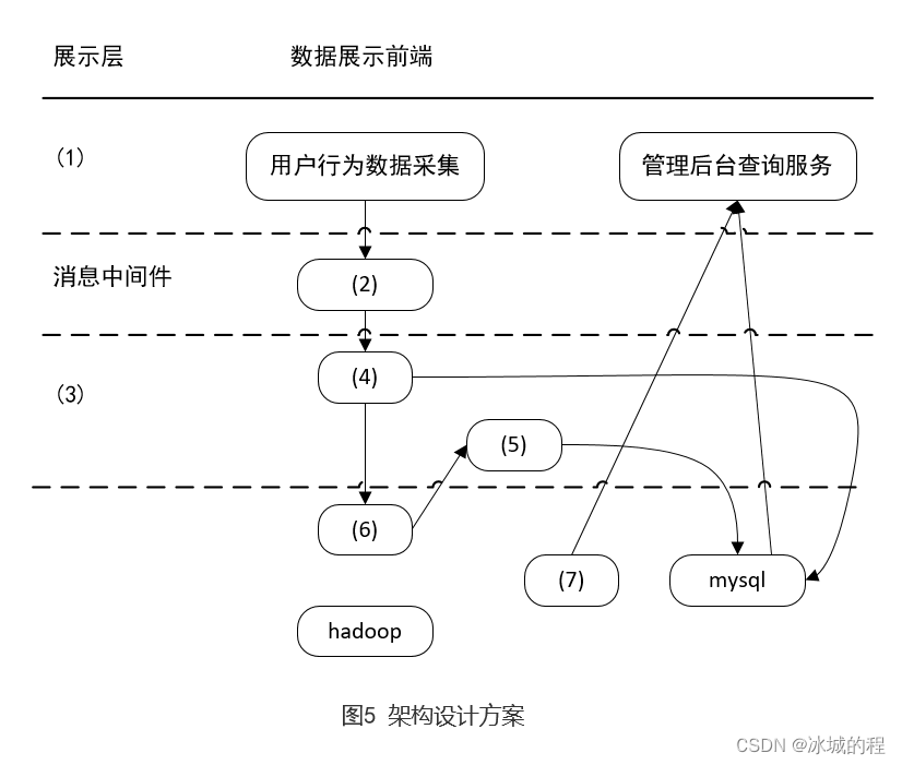 架构方案