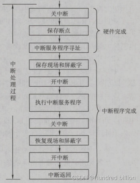 【计算机组成原理】中断排队次序、中断处理次序和多重中断-CSDN博客