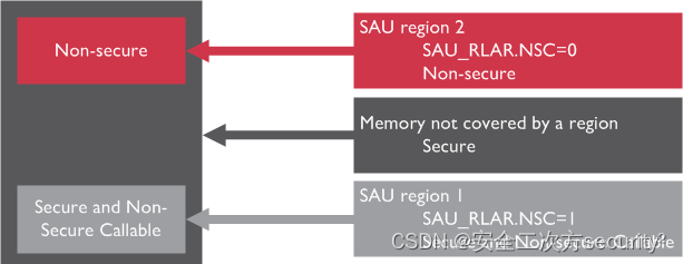 Armv8-M的TrustZone技术之SAU寄存器总结