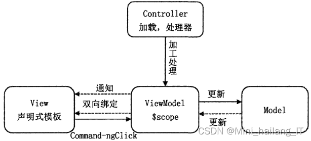 毕业设计：基于大数据的电商销售数据可视化系统 python