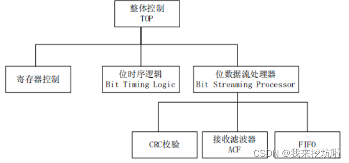 CAN协议FPGA篇