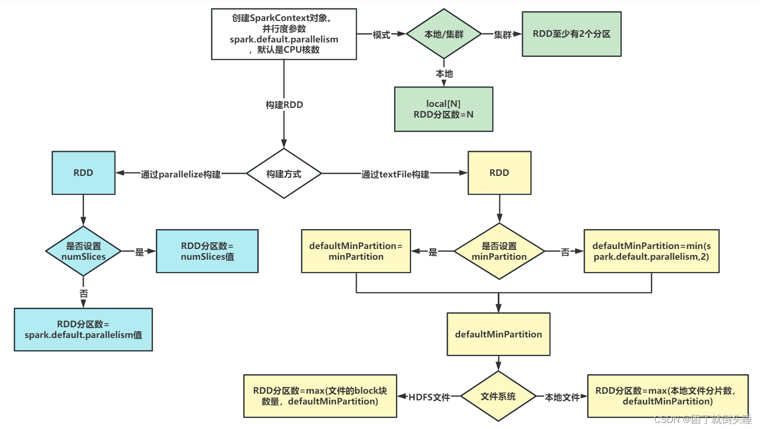 摸鱼大数据——Spark Core——RDD的基本介绍和如何构建RDD