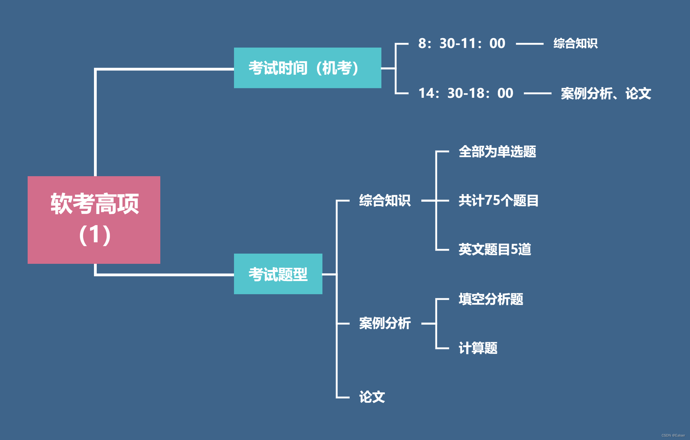 ＜2024年5月软考高项极限冲刺＞《1 考试简介》