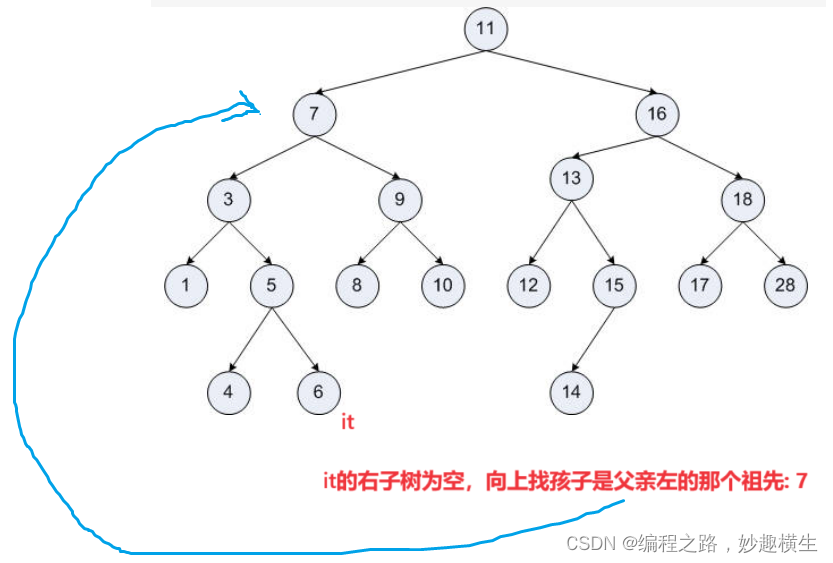 用红黑树封装出map与set