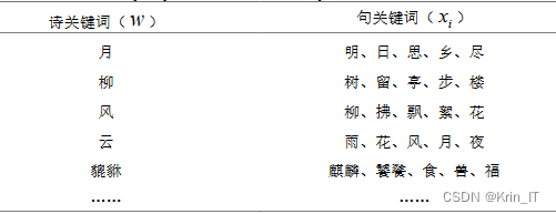 毕业设计：基于卷积神经网络的古诗词生成系统 人工智能