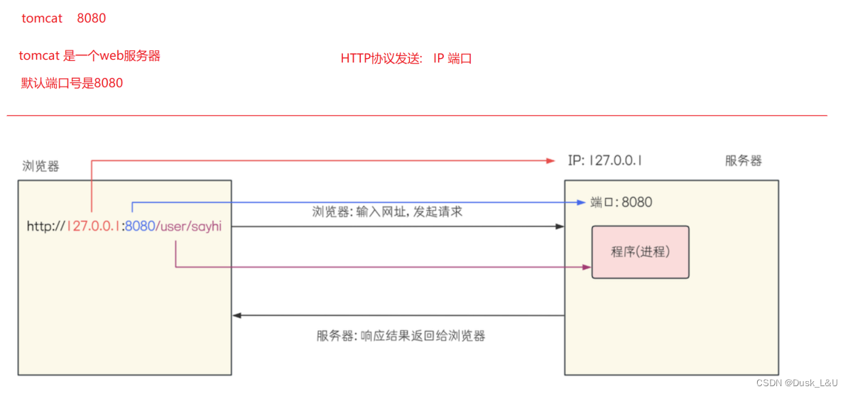 JavaEE进阶----SpringBoot快速入门