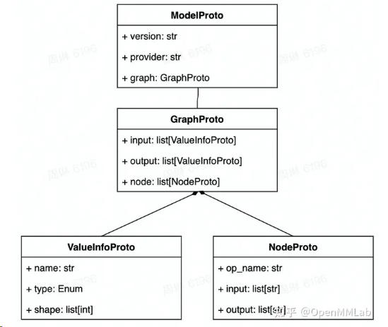 <span style='color:red;'>pytorch</span>模型转onnx格式，编写符号函数实现torch算子接口<span style='color:red;'>和</span>onnx<span style='color:red;'>算</span><span style='color:red;'>子</span><span style='color:red;'>的</span>映射，新建简单算子--模型部署记录整理