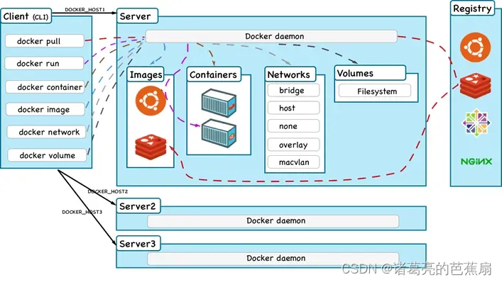 现代化应用部署工具-Docker