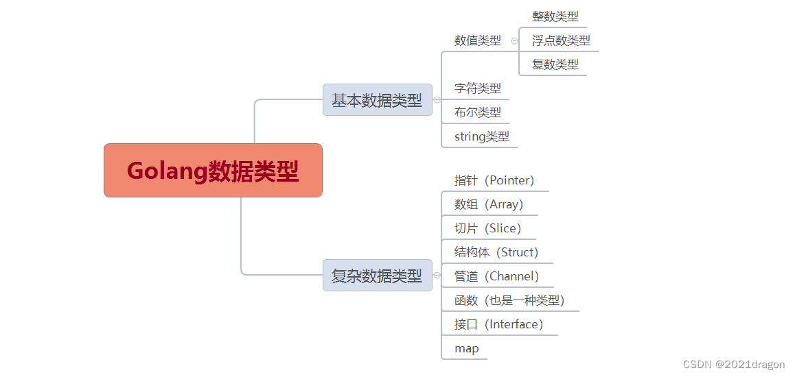 <span style='color:red;'>Golang</span><span style='color:red;'>数据</span><span style='color:red;'>类型</span>