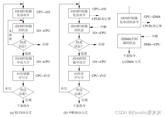 操作系统理论 第六章（输入输出系统）—第四节（设备驱动程序）