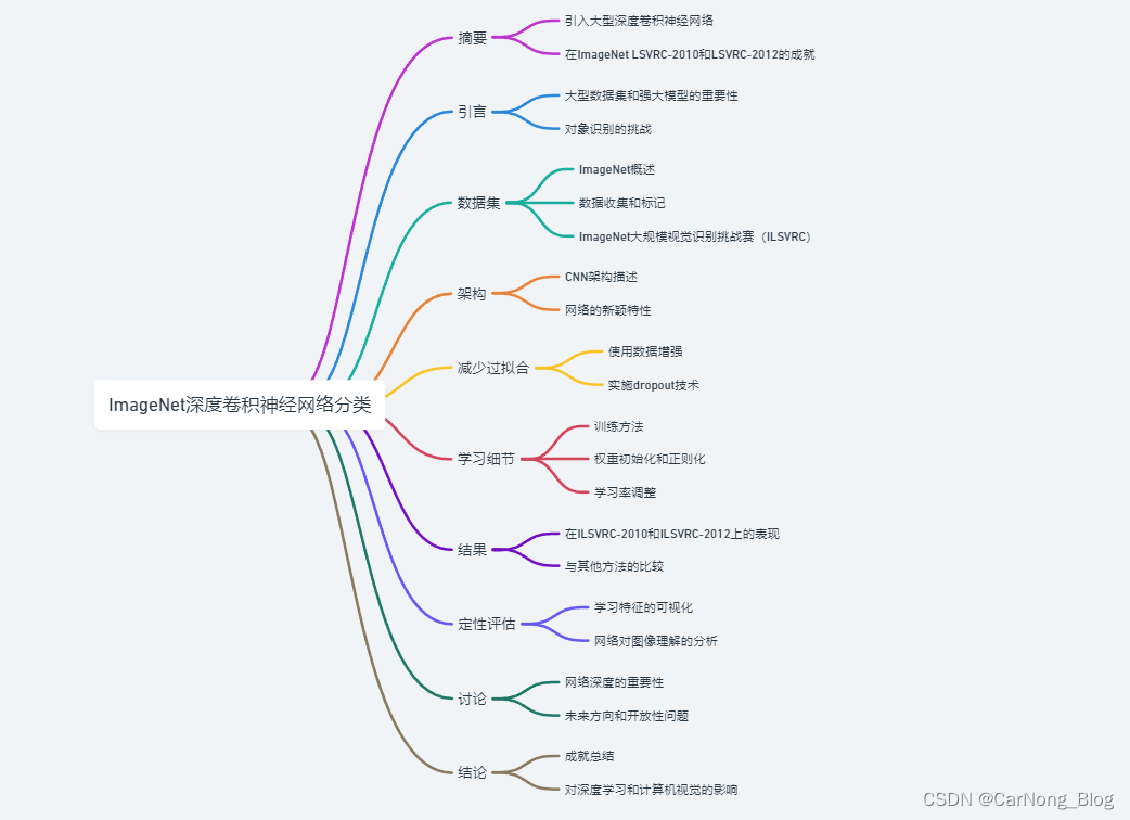 【深度学习-<span style='color:red;'>图像</span><span style='color:red;'>分类</span>】02 - AlexNet <span style='color:red;'>论文</span>学习与总结