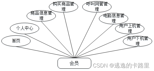 图3-2会员用例图