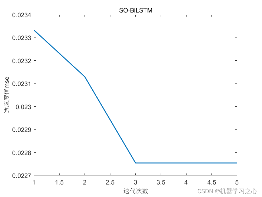 <span style='color:red;'>回归</span><span style='color:red;'>预测</span> | <span style='color:red;'>Matlab</span><span style='color:red;'>基于</span><span style='color:red;'>SO</span>-BiLSTM<span style='color:red;'>蛇</span><span style='color:red;'>群</span><span style='color:red;'>算法</span><span style='color:red;'>优化</span>双向<span style='color:red;'>长</span><span style='color:red;'>短期</span><span style='color:red;'>记忆</span><span style='color:red;'>神经</span><span style='color:red;'>网络</span><span style='color:red;'>的</span><span style='color:red;'>数据</span><span style='color:red;'>多</span><span style='color:red;'>输入</span><span style='color:red;'>单</span><span style='color:red;'>输出</span><span style='color:red;'>回归</span><span style='color:red;'>预测</span>