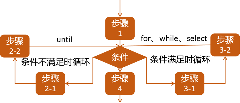 课时67：流程控制_for循环_for基础