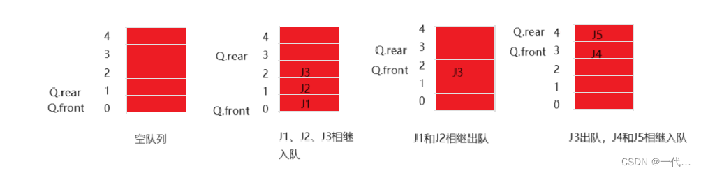 【数据结构】数组循环队列的实现_使用数组实现队列 循环