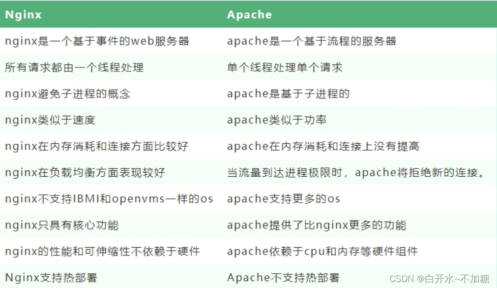 Nginx 和 Apache 的比较