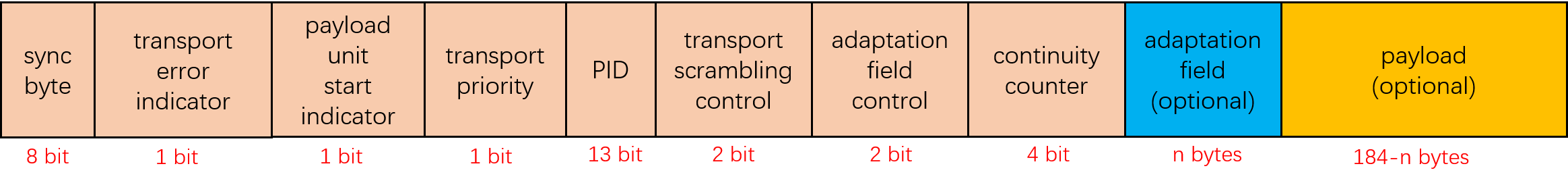 <span style='color:red;'>音</span><span style='color:red;'>视频</span>基础 - TS<span style='color:red;'>码</span><span style='color:red;'>流</span>解析（一）