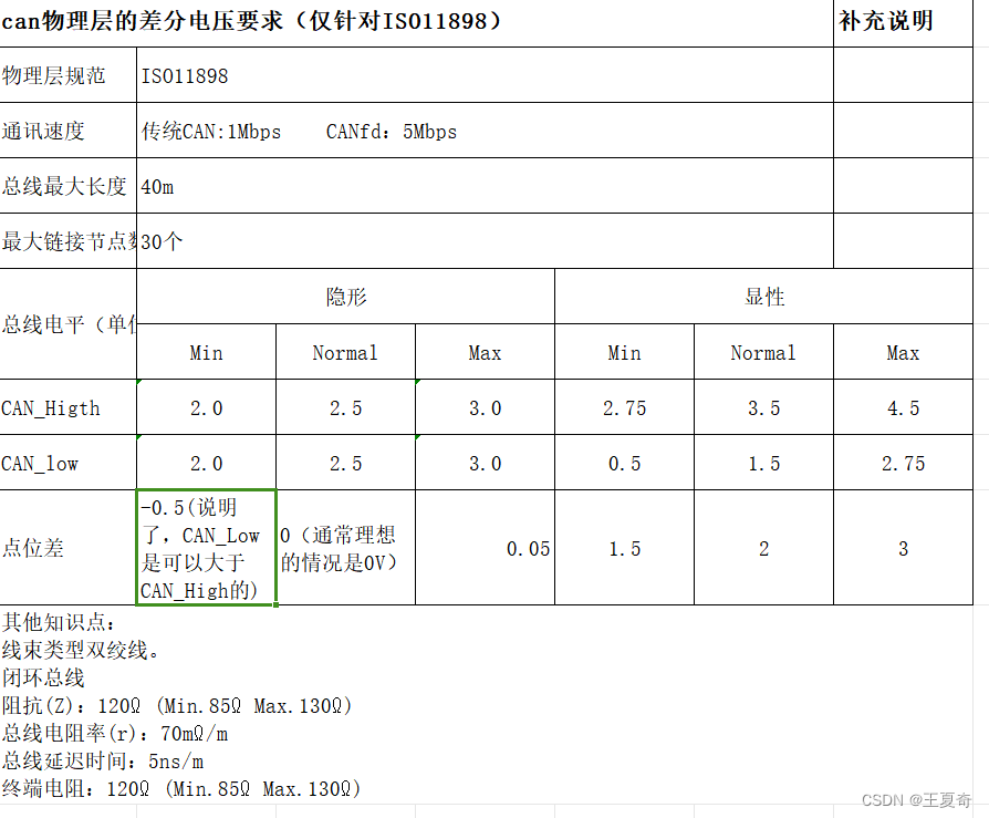 CAN总线物理层--显性隐性电压要求(以及实际测试中的注意事项)