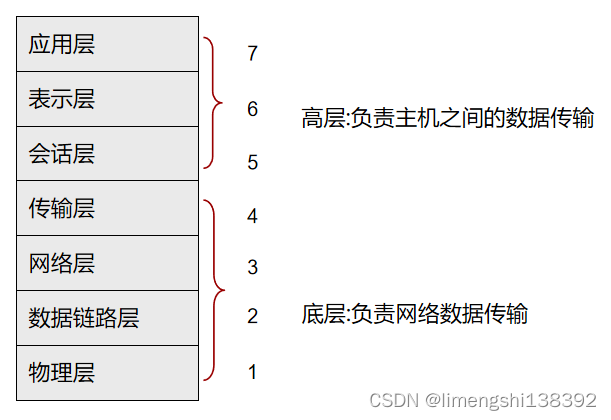 <span style='color:red;'>OSI</span><span style='color:red;'>参考</span><span style='color:red;'>模型</span>