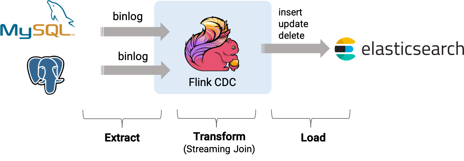 【大数据】基于 Flink CDC 构建 MySQL 和 Postgres 的 Streaming ETL