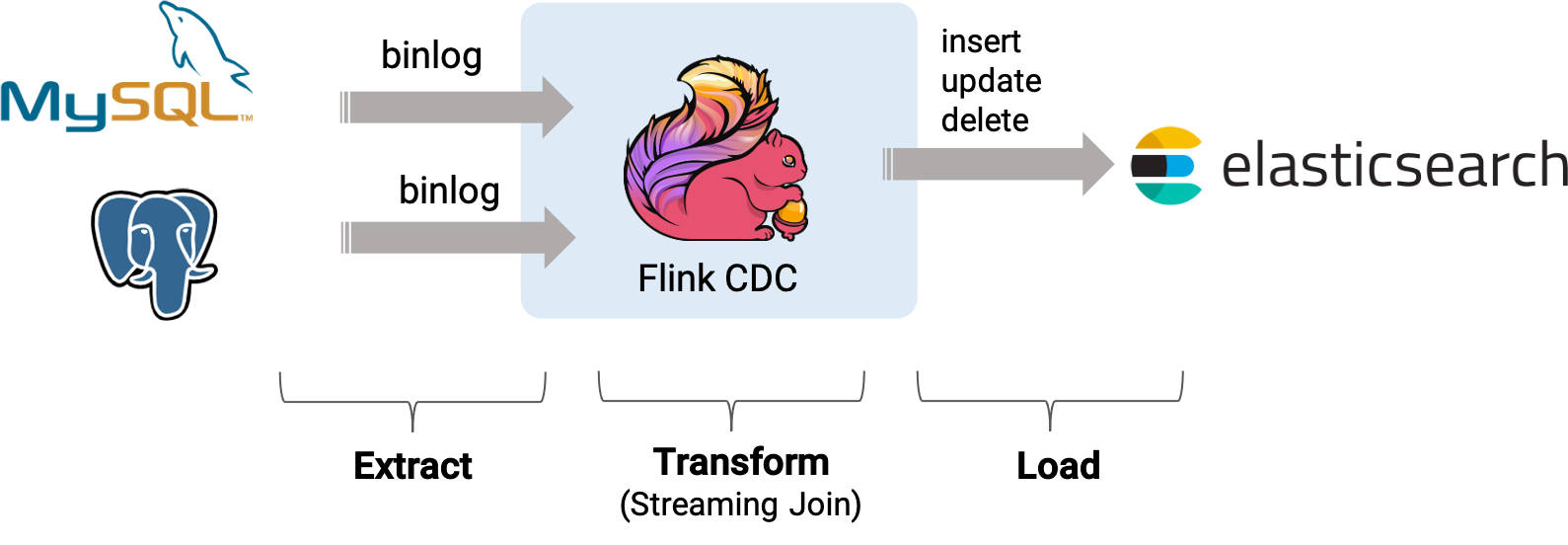 【大<span style='color:red;'>数据</span>】基于 <span style='color:red;'>Flink</span> CDC 构建 MySQL 和 Postgres 的 Streaming <span style='color:red;'>ETL</span>