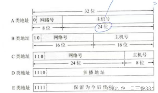 【计算机网络】第四章摘要重点